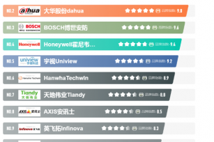 监控、通信、智慧停车及会议，六大弱电系统哪些品牌是“大牛”？
