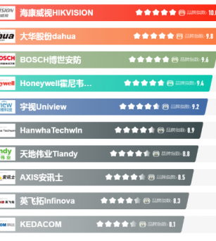 监控、通信、智慧停车及会议，六大弱电系统哪些品牌是“大牛”？